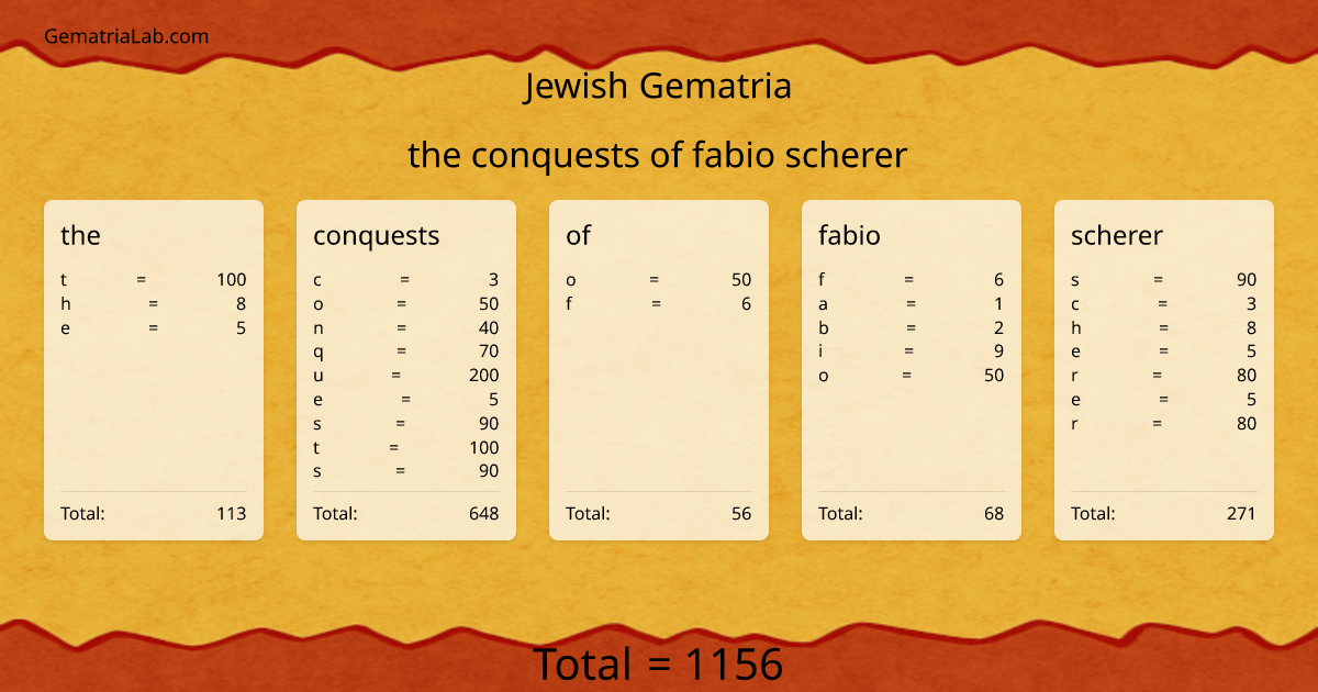 the conquests of fabio scherer in jewish Gematria